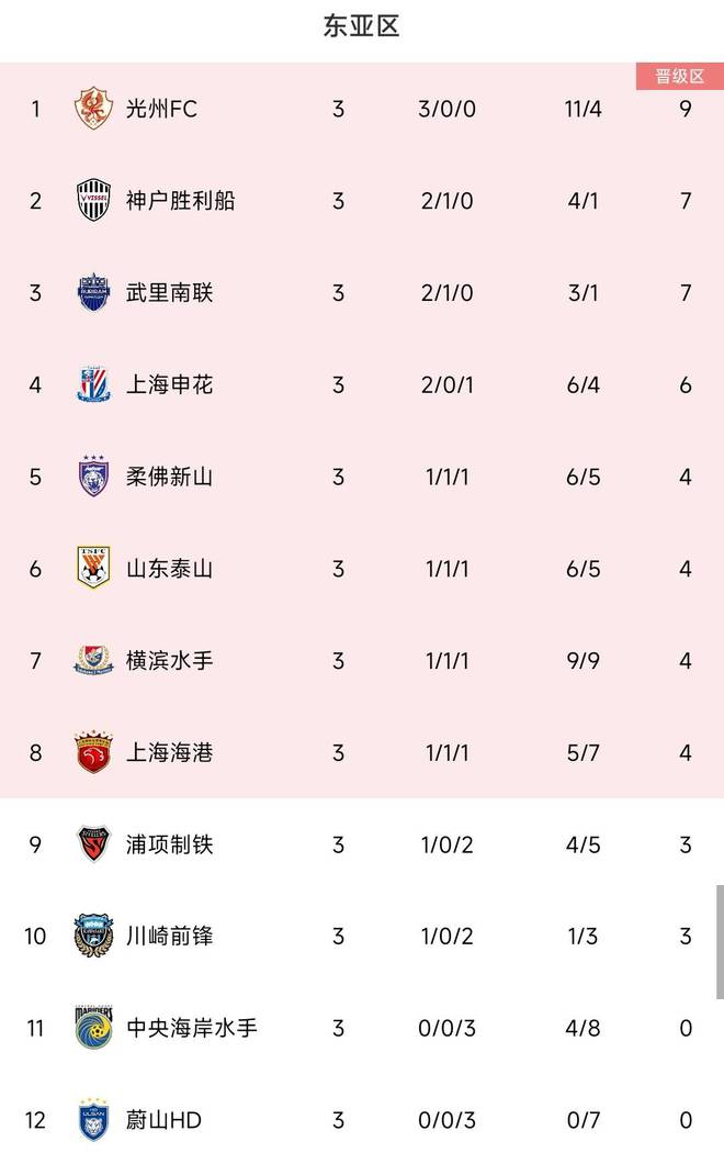  三隊(duì)晉級區(qū)，申花第4，泰山第6，海港第8，亞冠積分榜。