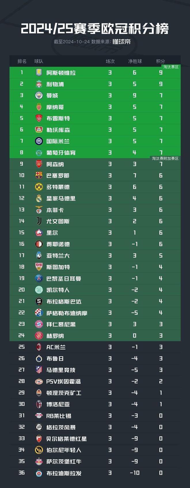  歐冠積分榜：維拉、利物浦全勝，曼城等7隊(duì)同積7分。