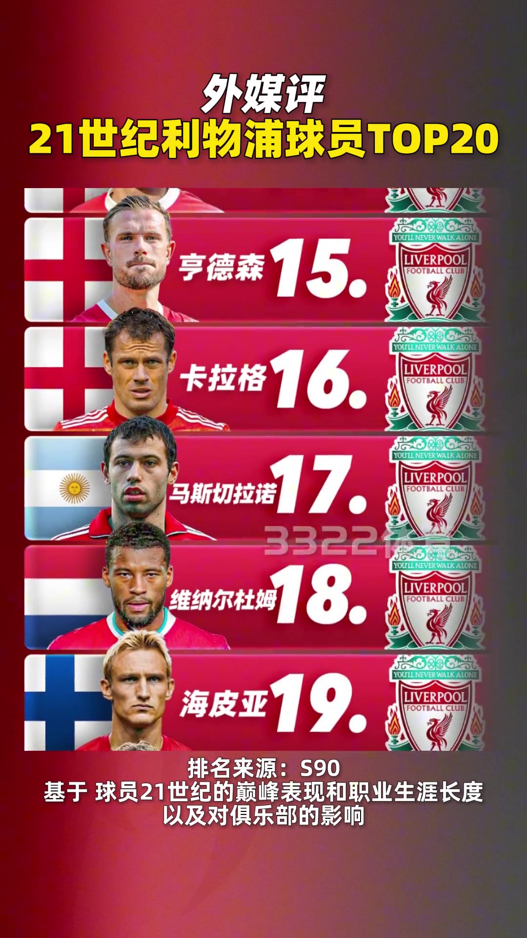  外媒評(píng) 21世紀(jì)利物浦球員TOP20，你認(rèn)可嗎？
