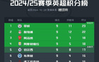 英超榜：曼城領(lǐng)先利物浦，阿森納第三，曼聯(lián)第十四。