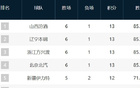  CBA排名：山西領(lǐng)跑，廣東追趕，寧波吉林崛起，浙江第12。