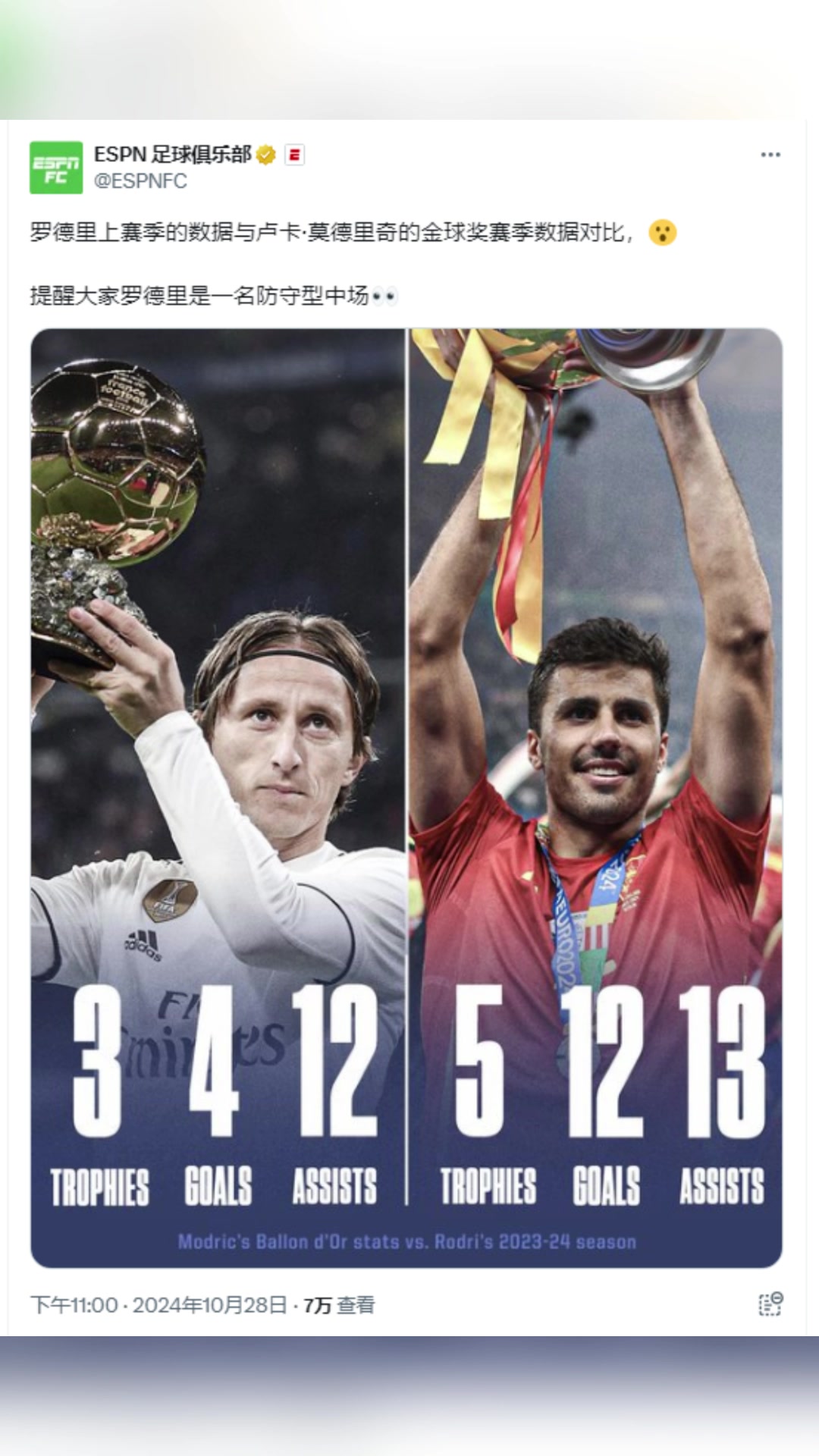  ESPN：羅德里上賽季數(shù)據(jù)與魔笛的金球獎(jiǎng)賽季數(shù)據(jù)對(duì)比