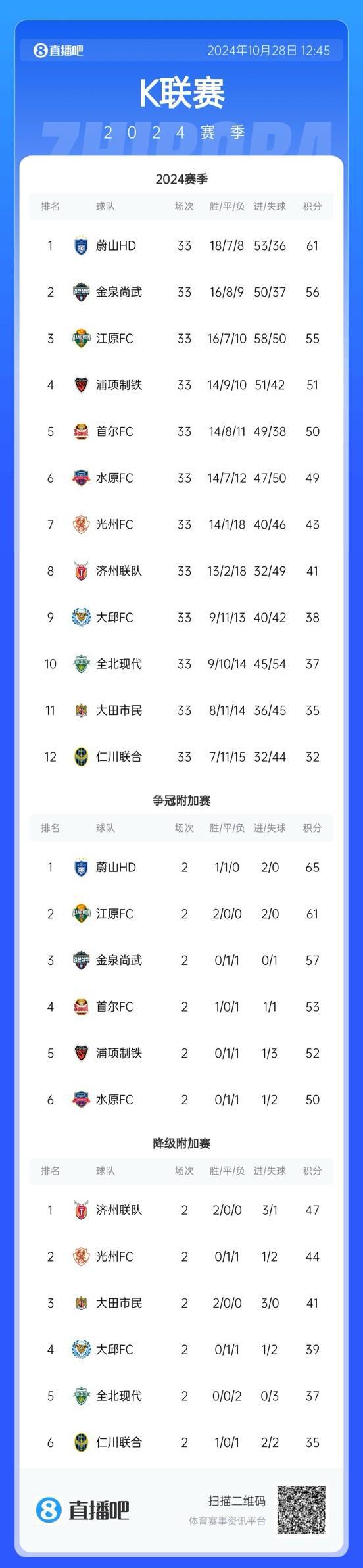  昔日霸主全北現代K聯(lián)賽三連敗，保級壓力巨大。