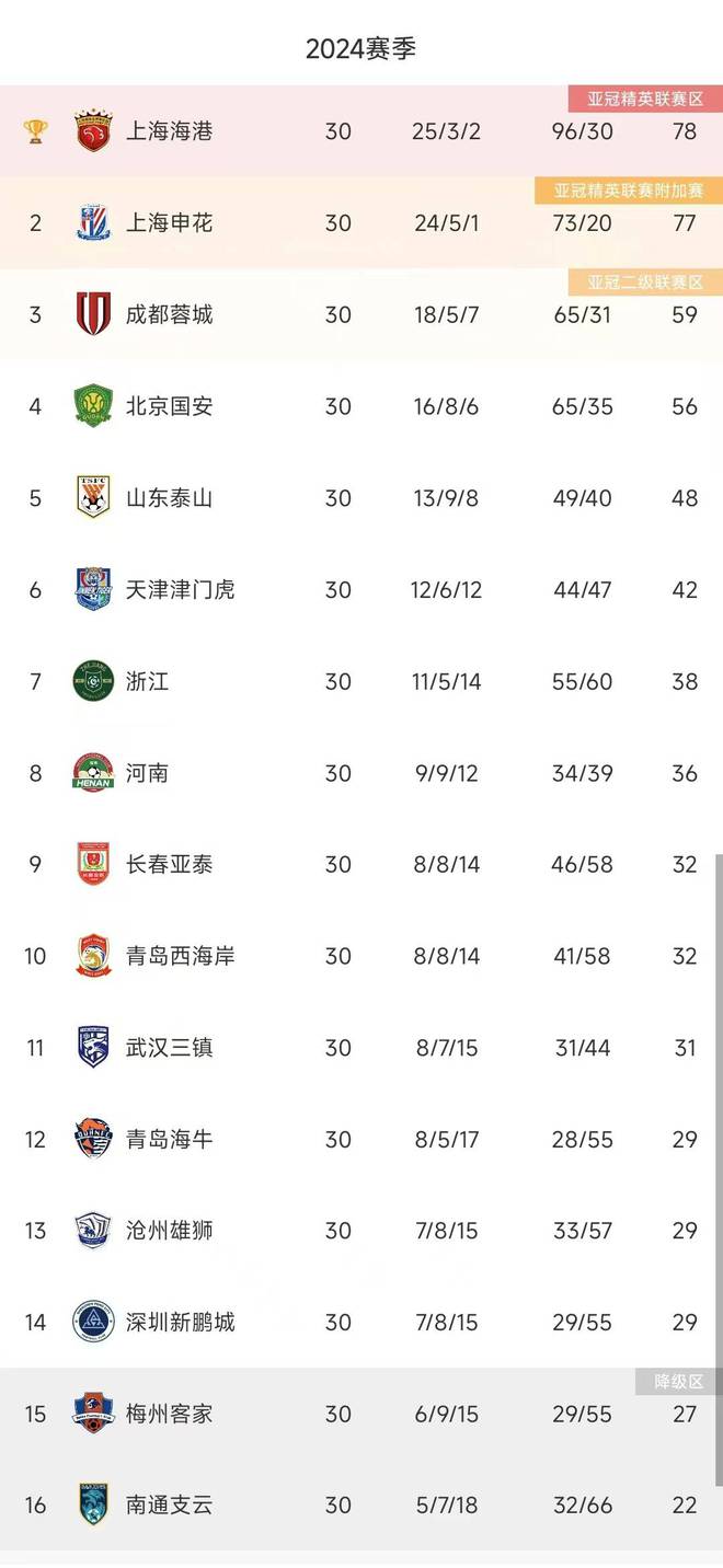  2024中超終局：海港奪冠，泰山第五，梅州南通降級(jí)。