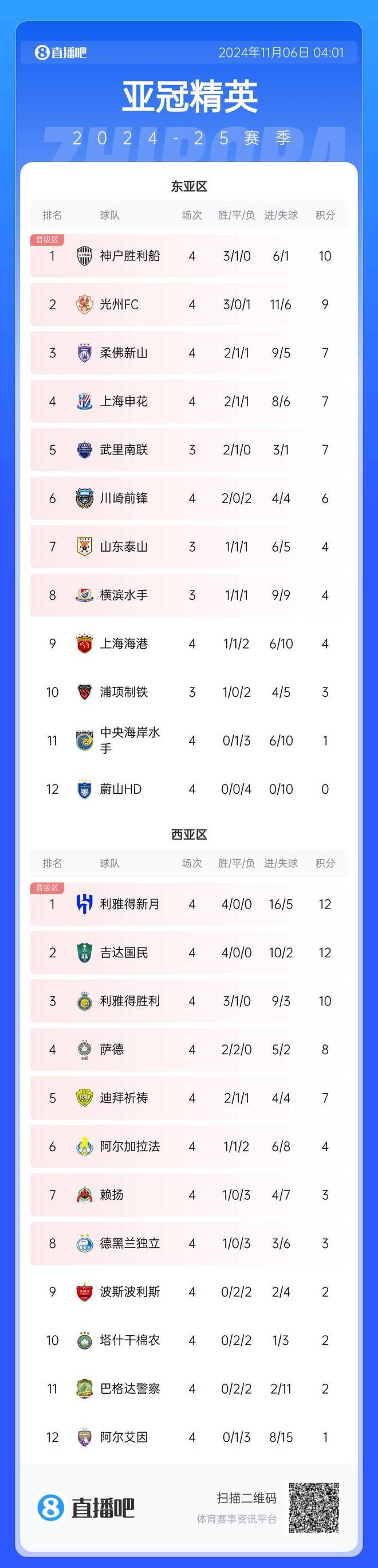  亞冠積分榜：利雅得勝利3連勝，居第3，落后榜首2分。