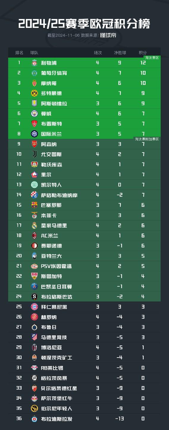  歐冠積分榜：利物浦領跑，葡體次席，皇馬米蘭后列