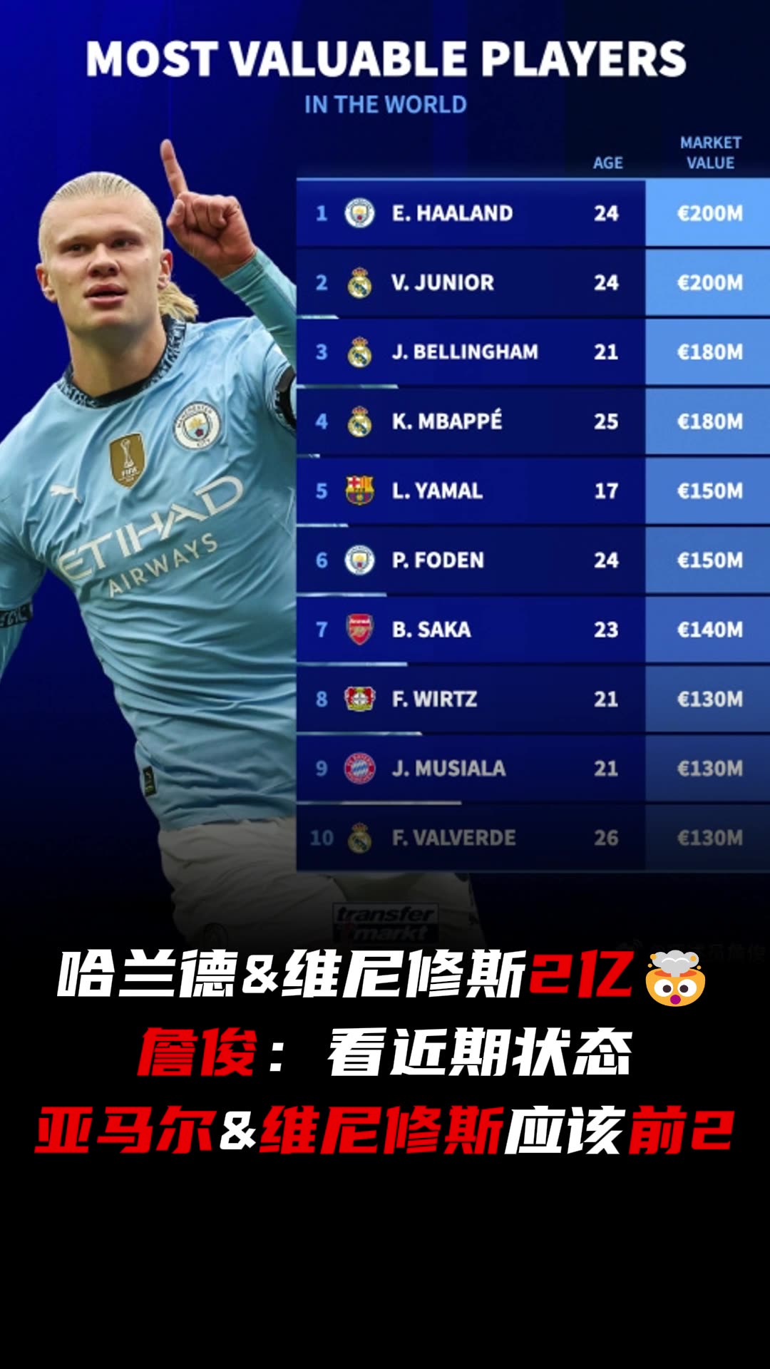  詹俊質(zhì)疑德轉(zhuǎn)身價(jià)榜：看近期狀態(tài)亞馬爾&維尼修斯應(yīng)該前2
