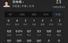 【卡斯?fàn)?4分7助，杰倫威弟弟6分】