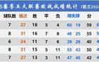  五大聯(lián)賽歐戰(zhàn)前四輪：英緩、西溫、意極。