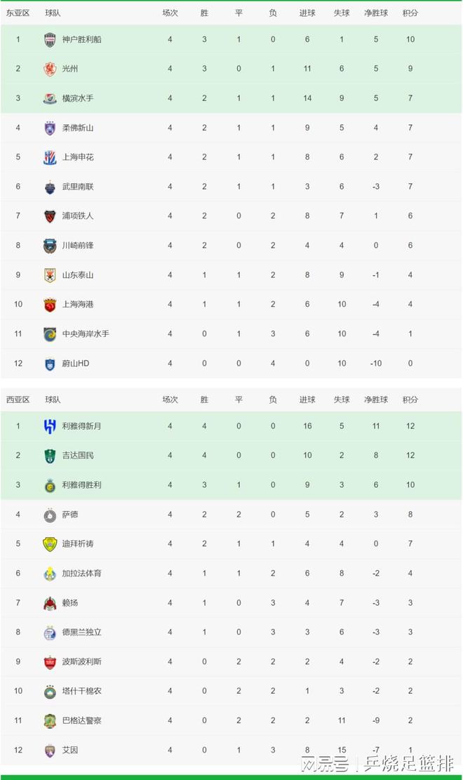  亞冠積分榜：中超三隊(duì)成績(jī)不佳，泰山海港未進(jìn)前八，申花居第五。