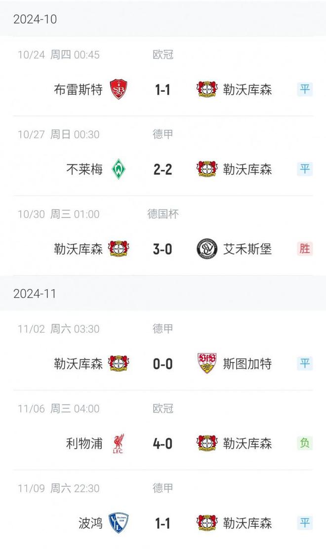  勒庫森運(yùn)氣守恒，三戰(zhàn)兩平，上季常絕殺，近六場僅勝德乙隊。