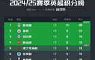  英超積分榜：利物浦領(lǐng)先，第三至六隊(duì)同分19分。