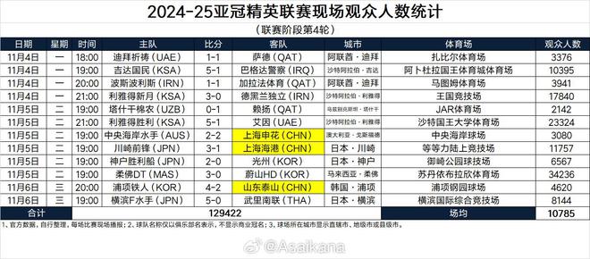  亞冠精英聯(lián)賽，柔焦主場(chǎng)觀眾超3萬(wàn)4奪冠，利雅得勝利次之。