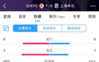  光州勝申花，8射3正占優(yōu)，申花6射2正。
