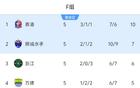  亞冠F組排名：浙江第三，末輪勝難晉級(jí)，泰港晉級(jí)。