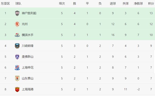  上海海港喜迎雙喜，主場勝光州機率大。