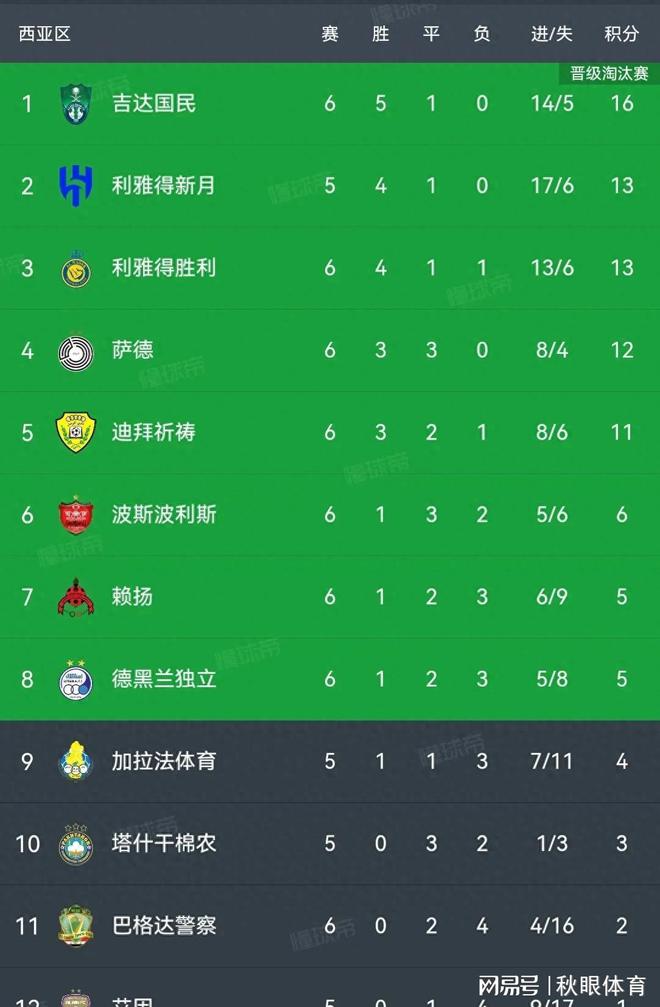  亞冠積分榜，C羅缺席，利雅得1-2失利，吉達(dá)國民2-2平。