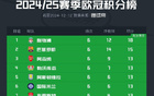  歐冠前八英超三強(qiáng)領(lǐng)跑，法甲雙雄，西德意各一席