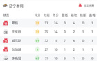  CBA戰(zhàn)報：遼寧勝四川，弗格高得分，韓德君雙數(shù)，四川五連敗。