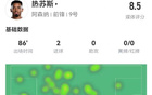  熱蘇斯，5射3正，2球+中框，失良機，對抗6成功，獲評8.5分。